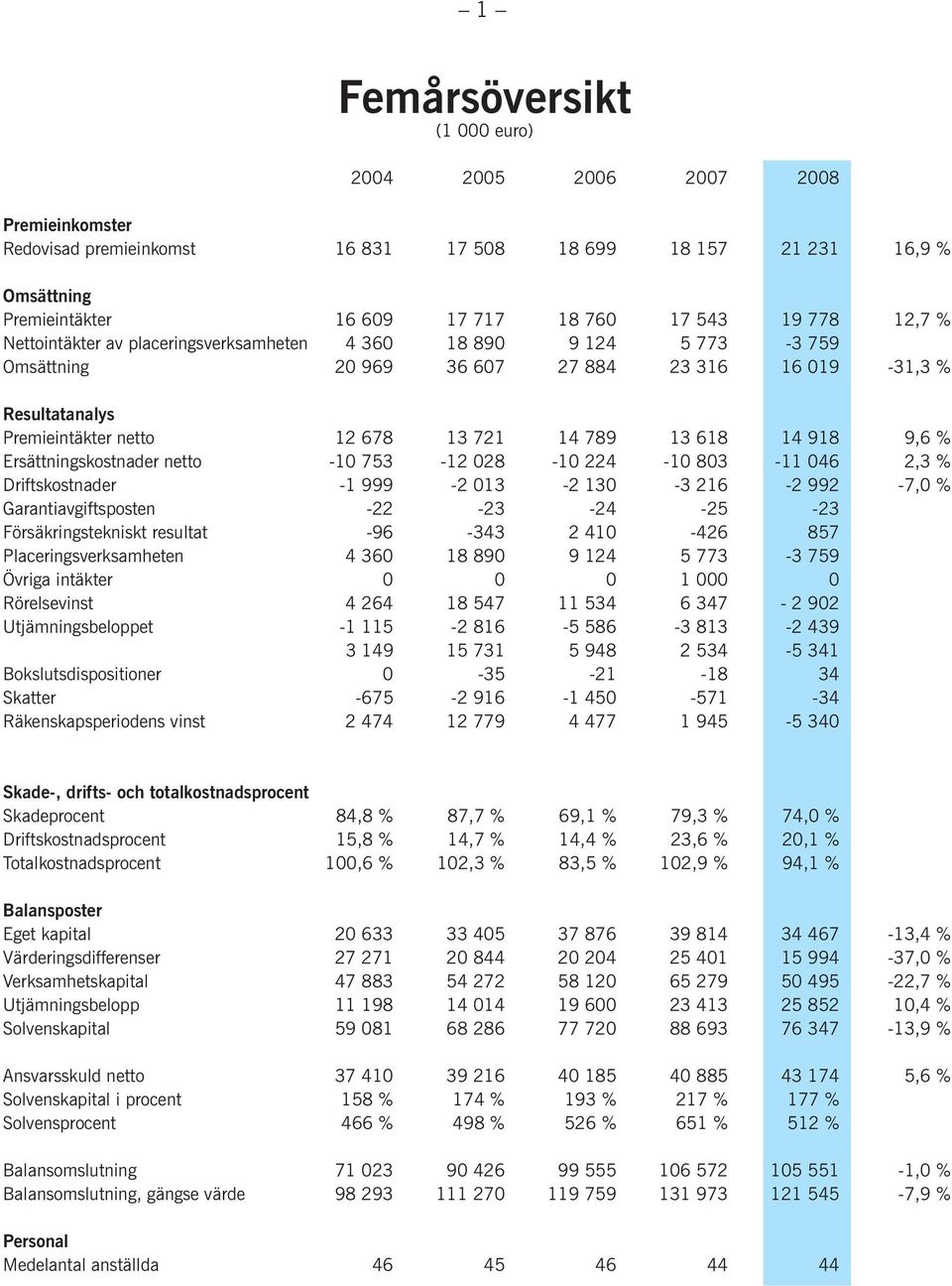 918 9,6 % Ersättningskostnader netto -10 753-12 028-10 224-10 803-11 046 2,3 % Driftskostnader -1 999-2 013-2 130-3 216-2 992-7,0 % Garantiavgiftsposten -22-23 -24-25 -23 Försäkringstekniskt resultat