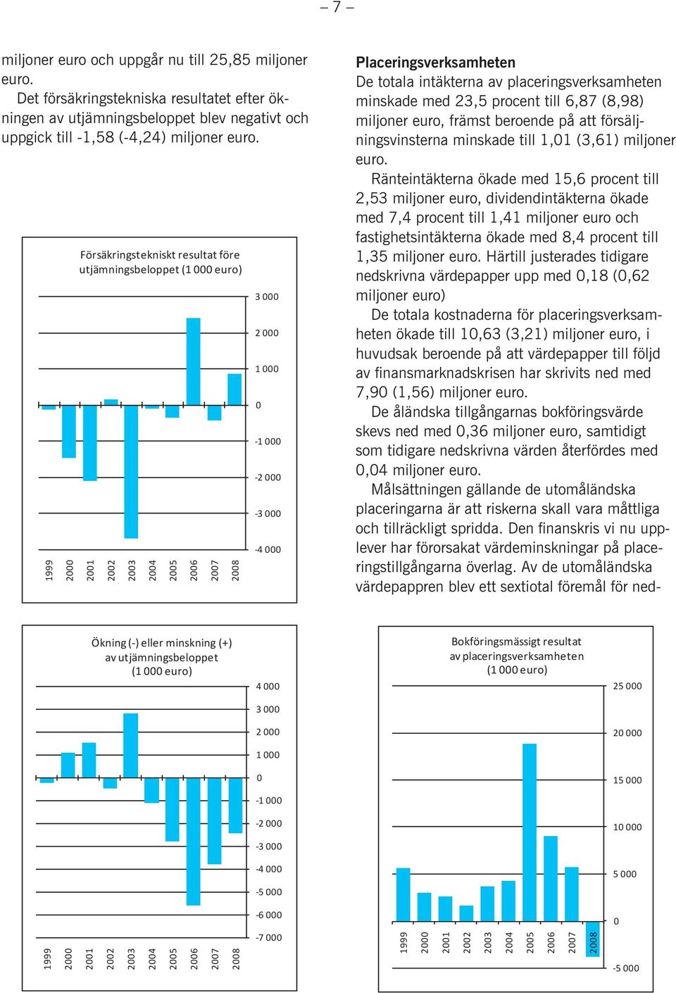 intäkterna av placeringsverksamheten minskade med 23,5 procent till 6,87 (8,98) miljoner euro, främst beroende på att försäljningsvinsterna minskade till 1,01 (3,61) miljoner euro.