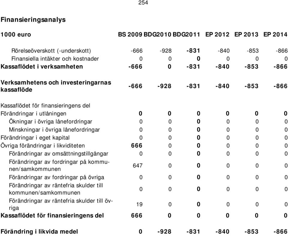 lånefordringar 0 0 0 0 0 0 Förändringar i eget kapital 0 0 0 0 0 0 Övriga förändringar i likviditeten 666 0 0 0 0 0 Förändringar av omsättningstillgångar 0 0 0 0 0 0 Förändringar av fordringar på