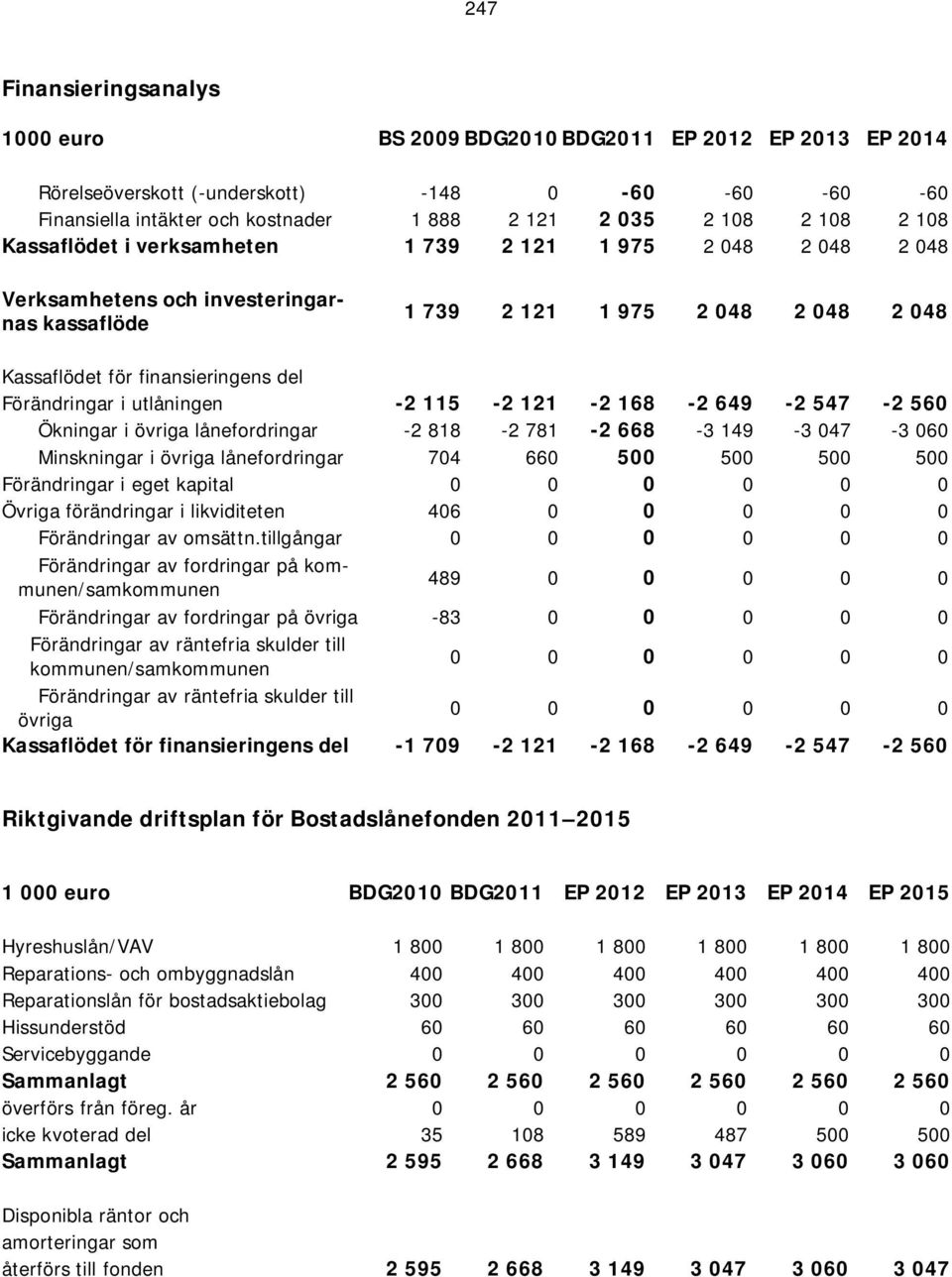 i övriga lånefordringar -2 818-2 781-2 668-3 149-3 047-3 060 Minskningar i övriga lånefordringar 704 660 500 500 500 500 Förändringar i eget kapital 0 0 0 0 0 0 Övriga förändringar i likviditeten 406