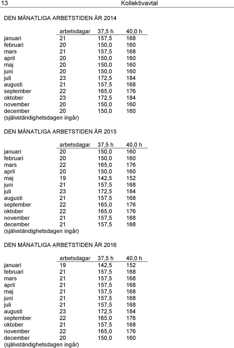 37,5 h 40,0 h januari 20 150,0 160 februari 20 150,0 160 mars 22 165,0 176 april 20 150,0 160 maj 19 142,5 152 juni 21 157,5 168 juli 23 172,5 184 augusti 21 157,5 168 september 22 165,0 176 oktober