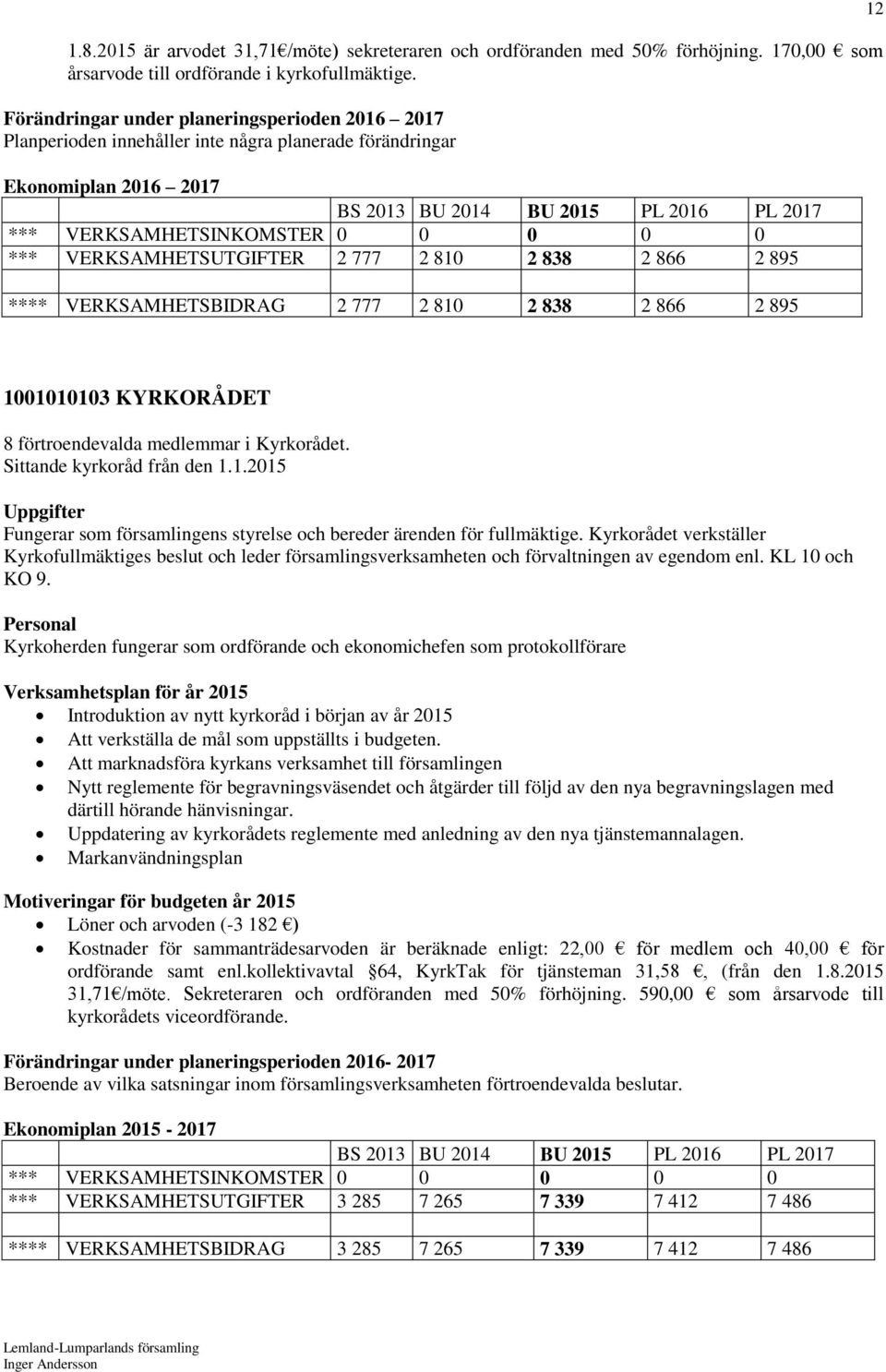 2 838 2 866 2 895 **** VERKSAMHETSBIDRAG 2 777 2 810 2 838 2 866 2 895 12 1001010103 KYRKORÅDET 8 förtroendevalda medlemmar i Kyrkorådet. Sittande kyrkoråd från den 1.1.2015 Fungerar som församlingens styrelse och bereder ärenden för fullmäktige.