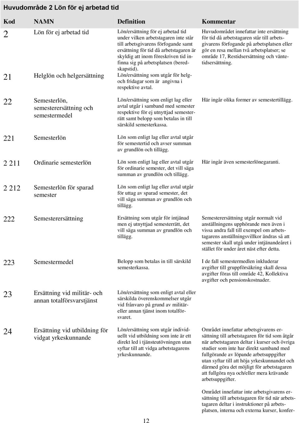 21 Helglön och helgersättning Lön/ersättning som utgår för helgoch fridagar som är angivna i respektive avtal.