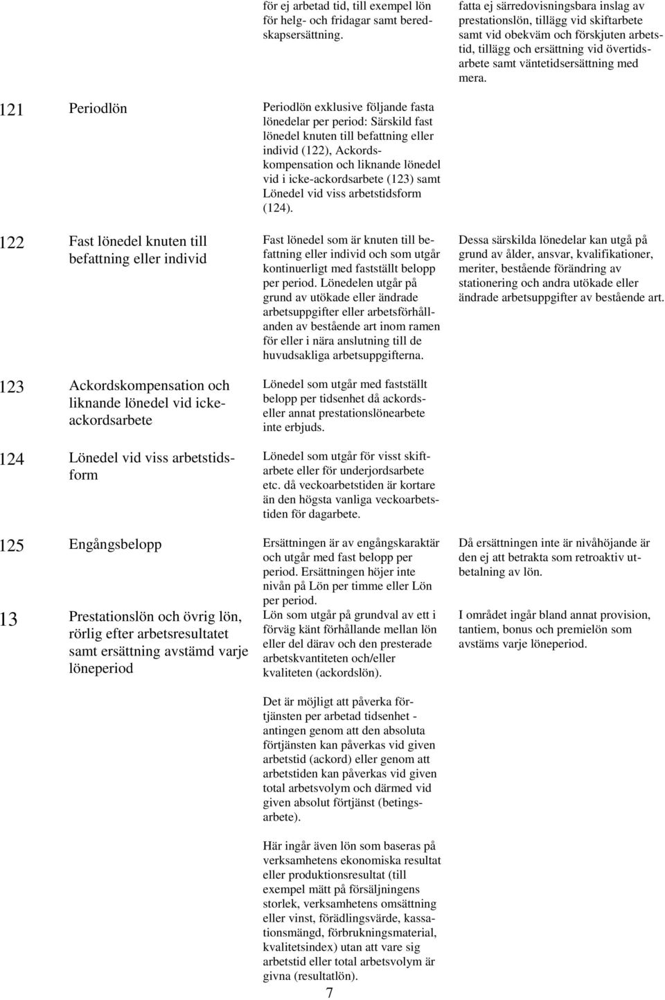 121 Periodlön Periodlön exklusive följande fasta lönedelar per period: Särskild fast lönedel knuten till befattning eller individ (122), Ackordskompensation och liknande lönedel vid i