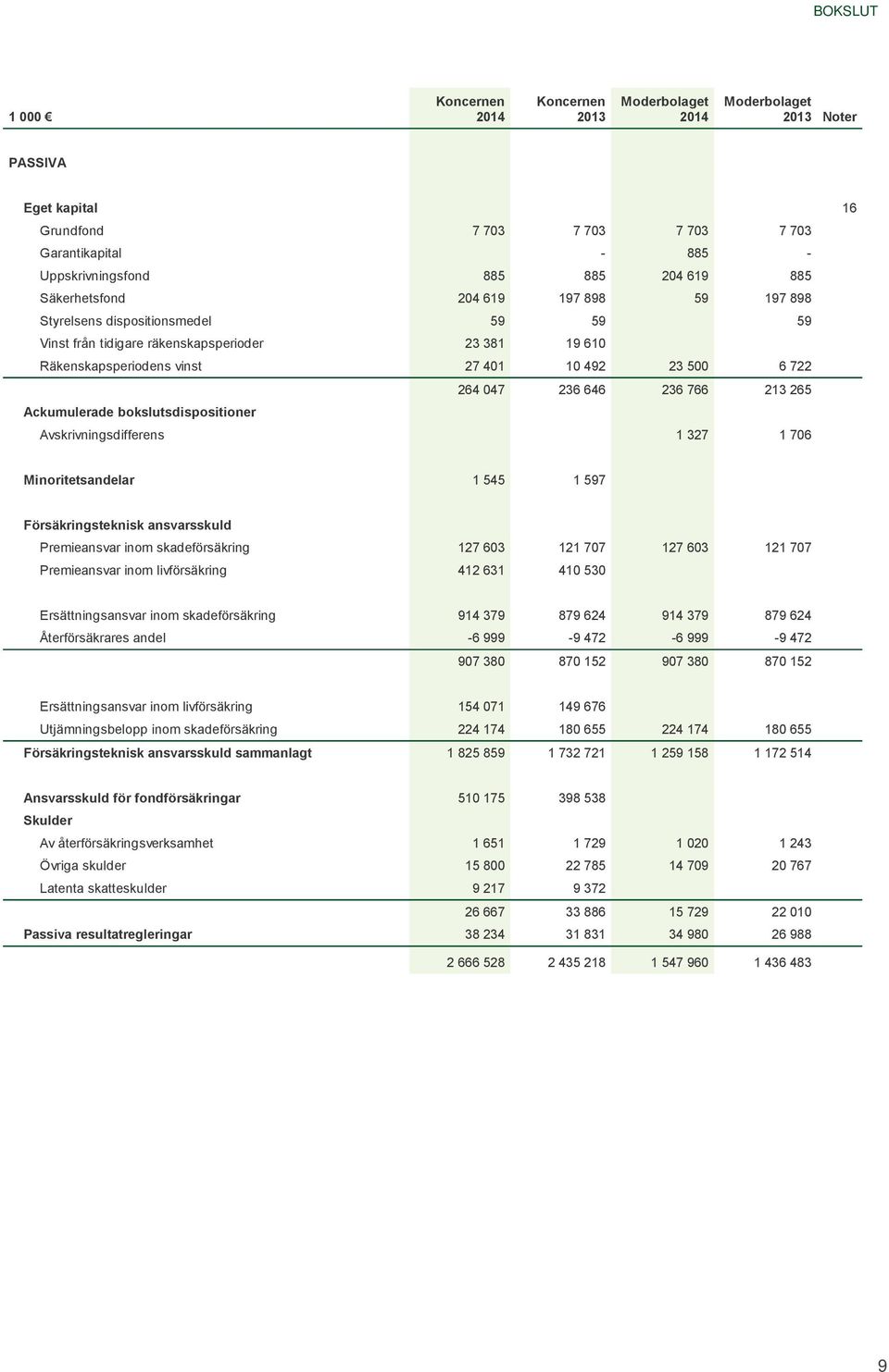 646 236 766 213 265 Ackumulerade bokslutsdispositioner Avskrivningsdifferens 1 327 1 706 Minoritetsandelar 1 545 1 597 Försäkringsteknisk ansvarsskuld Premieansvar inom skadeförsäkring 127 603 121