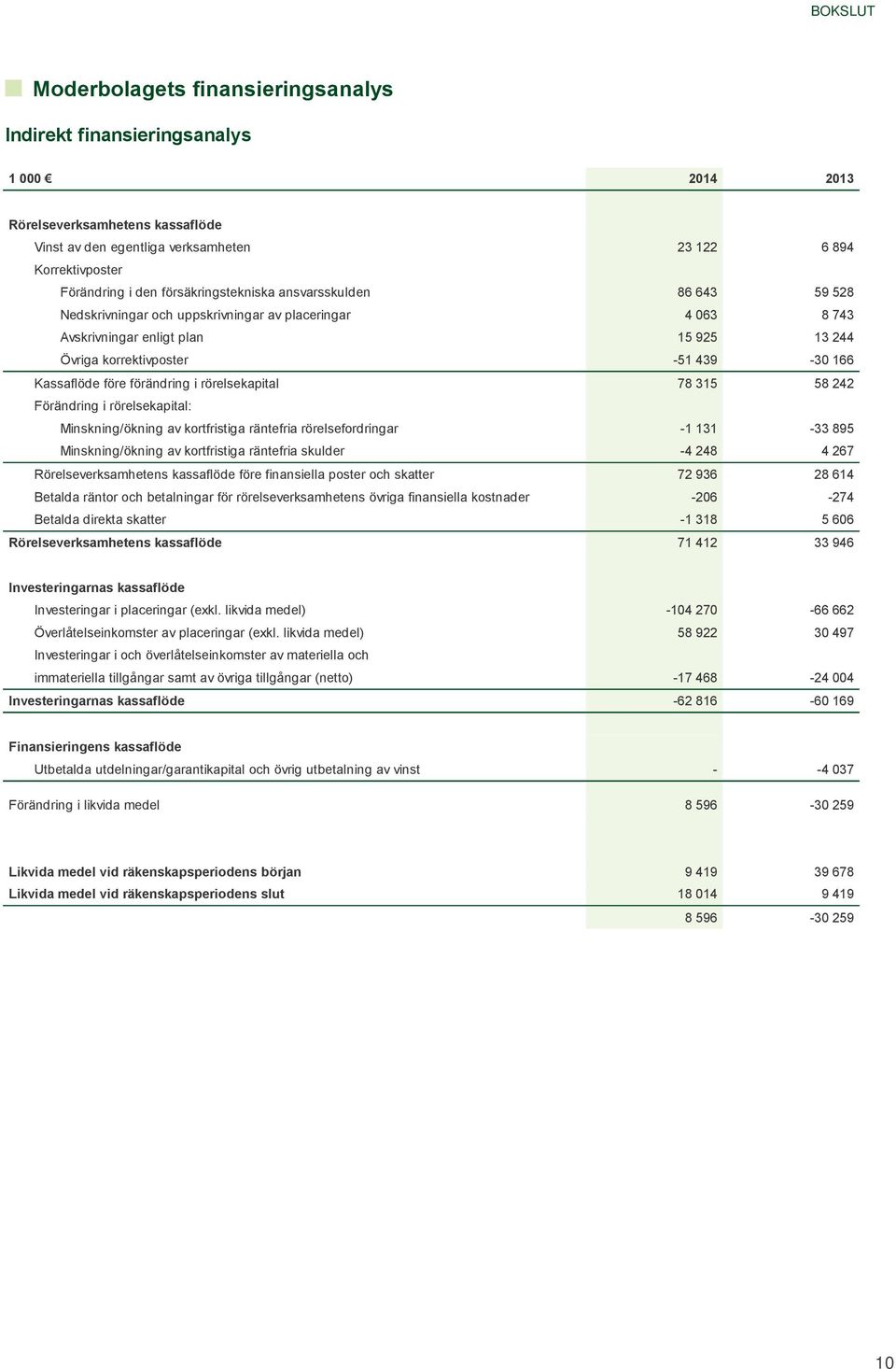 före förändring i rörelsekapital 78 315 58 242 Förändring i rörelsekapital: Minskning/ökning av kortfristiga räntefria rörelsefordringar -1 131-33 895 Minskning/ökning av kortfristiga räntefria