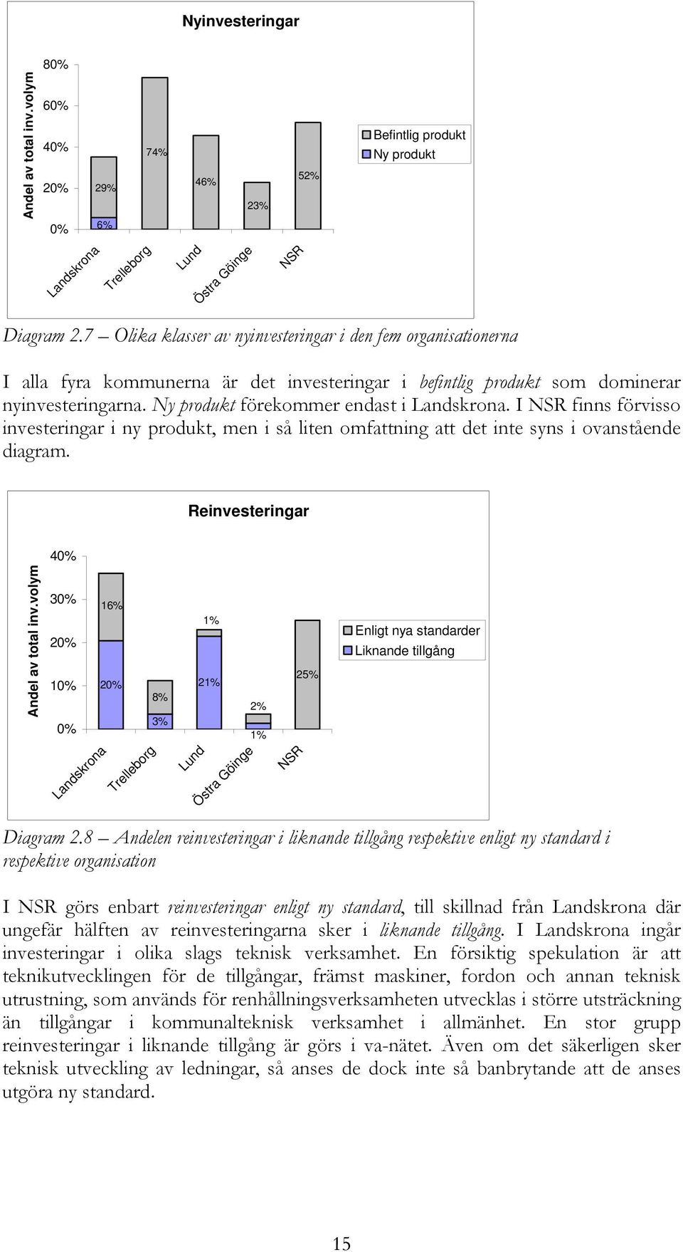 Ny produkt förekommer endast i Landskrona. I NSR finns förvisso investeringar i ny produkt, men i så liten omfattning att det inte syns i ovanstående diagram. Reinvesteringar 40% Andel av total inv.