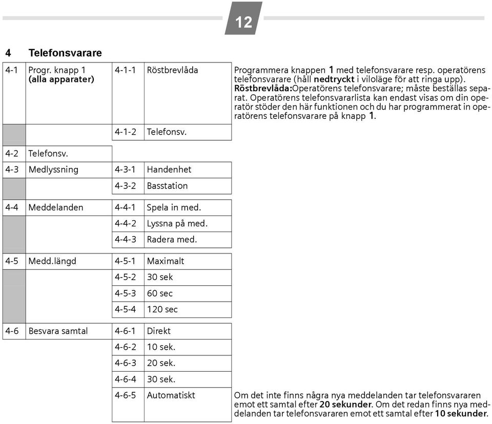 Operatörens telefonsvararlista kan endast visas om din operatör stöder den här funktionen och du har programmerat in operatörens telefonsvarare på knapp 1. 4-1-2 Telefonsv. 4-2 Telefonsv.