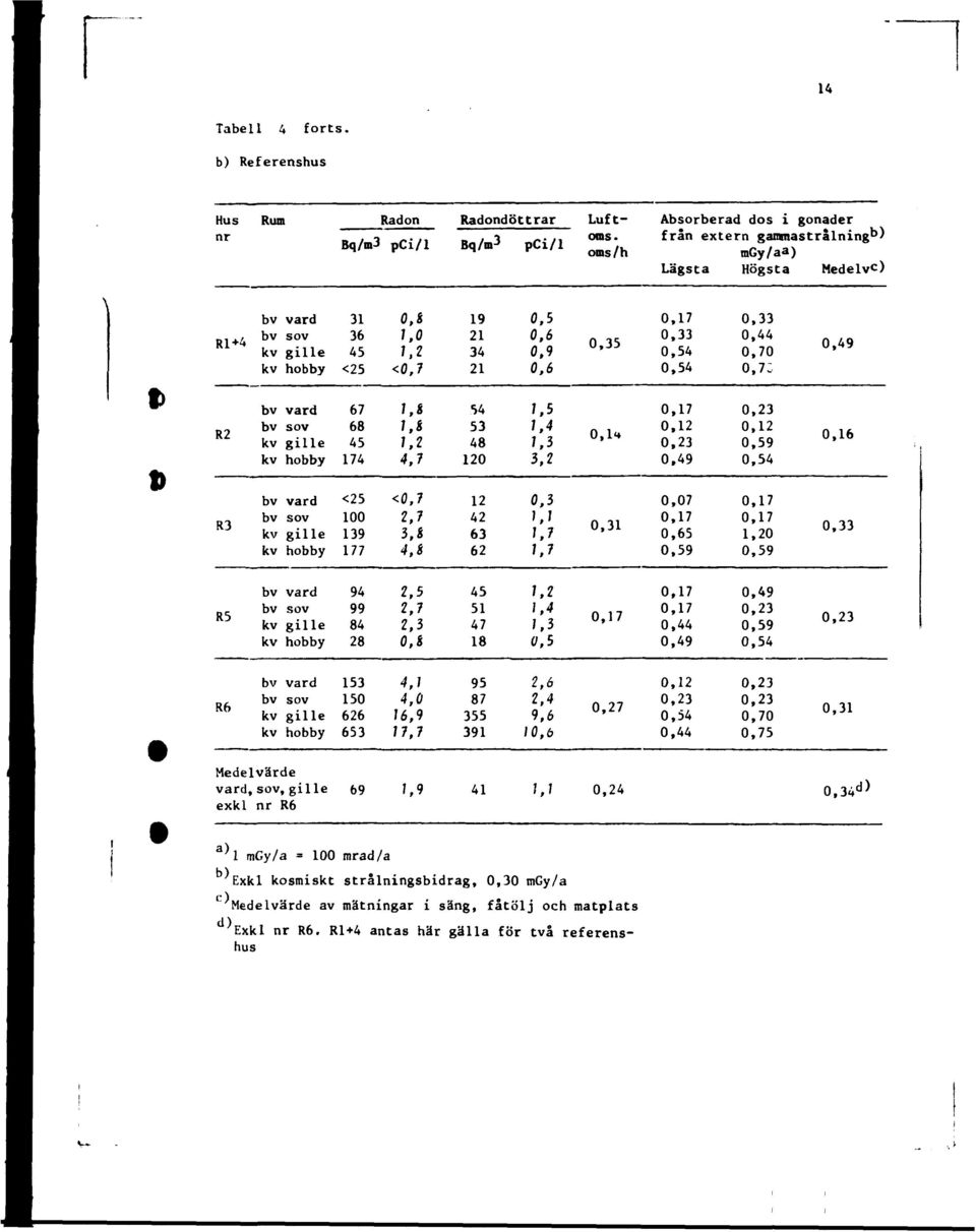 0,17 0,33 0,54 0,54 0,17 0,12 0,23 0,49 0,33 0,44 0,70 0,7; 0,23 0,12 0,59 0,54 0,49 n i A 1), 10 bv värd bv sov kv gille kv hobby <25 100 139 177 <0,7 2,7 3,8 4,i 12 42 63 62 0,1 1,1 1,7 1,7 rt 11