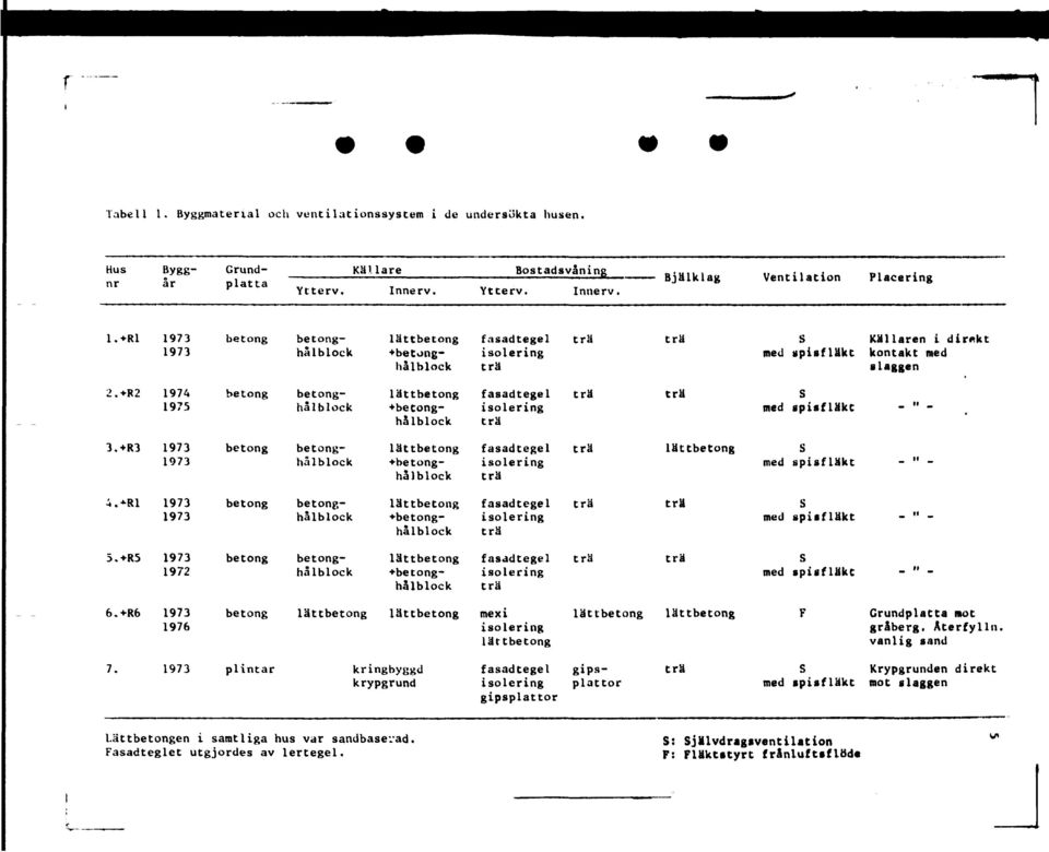 +R2 1974 1975 betong betonghål block lättbetong betonghålblock fasadtegel isolering trä trä trä med S ipisfläkt _ it _ 3.