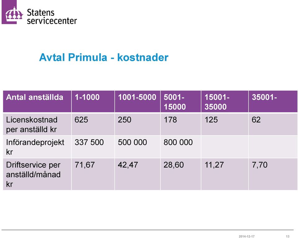 Driftservice per anställd/månad kr 15001-35000 625 250 178 125