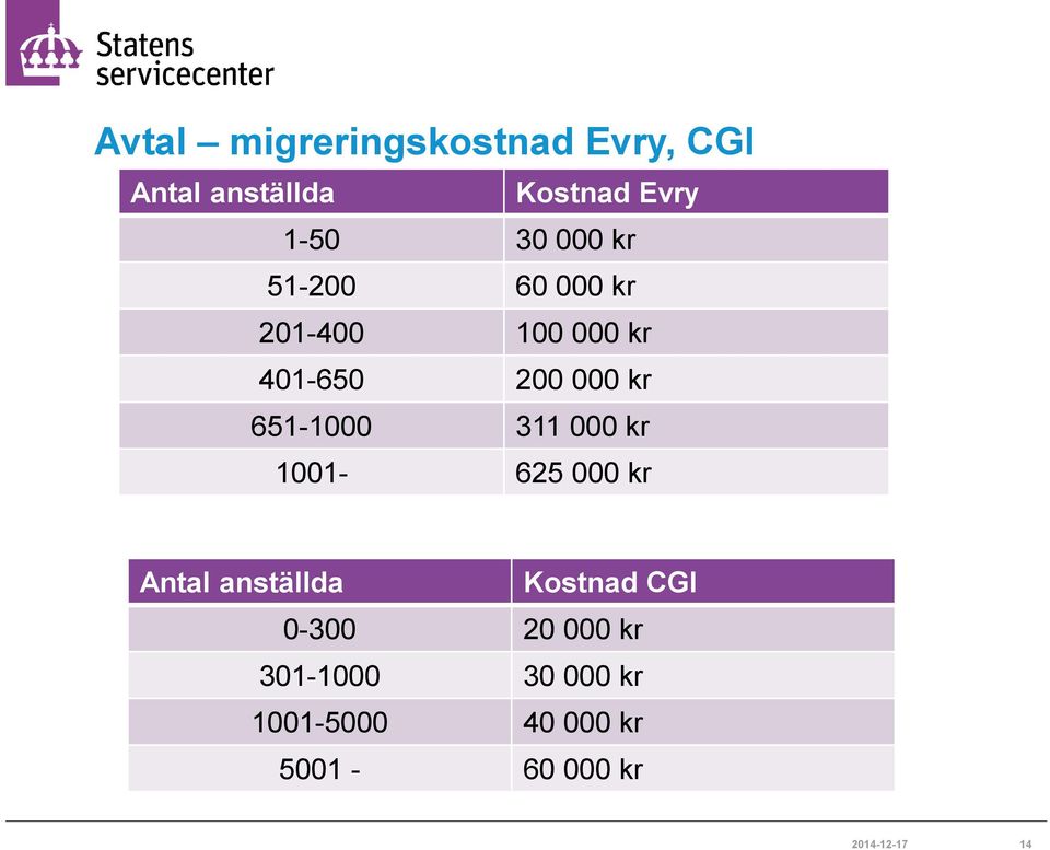 651-1000 311 000 kr 1001-625 000 kr Antal anställda Kostnad CGI 0-300