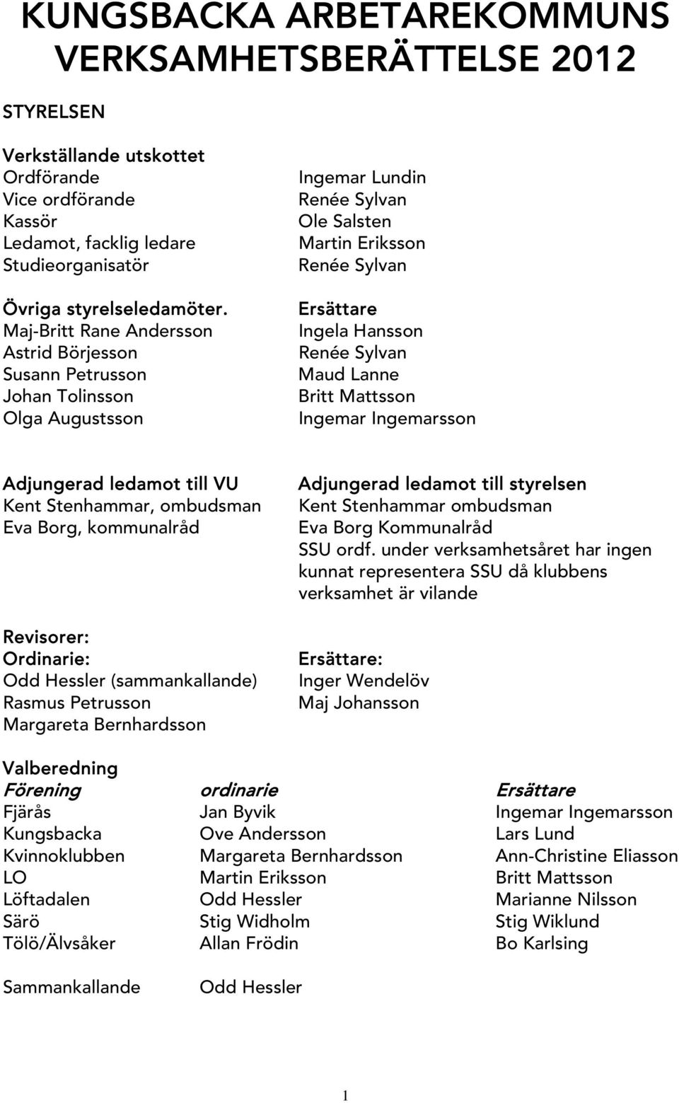 Maud Lanne Britt Mattsson Ingemar Ingemarsson Adjungerad ledamot till VU Kent Stenhammar, ombudsman Eva Borg, kommunalråd Revisorer: Ordinarie: Odd Hessler (sammankallande) Rasmus Petrusson Margareta