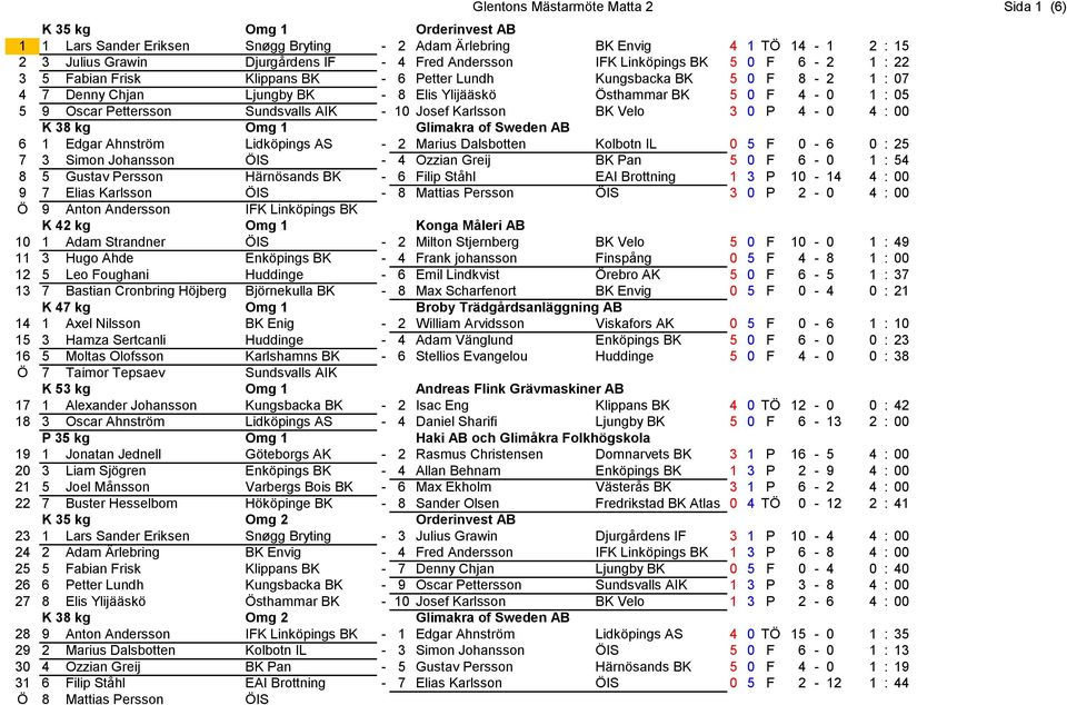 9 Oscar Pettersson Sundsvalls AIK - 10 Josef Karlsson BK Velo 3 0 P 4-0 4 : 00 K 38 kg Omg 1 Glimakra of Sweden AB 6 1 Edgar Ahnström Lidköpings AS - 2 Marius Dalsbotten Kolbotn IL 0 5 F 0-6 0 : 25 7