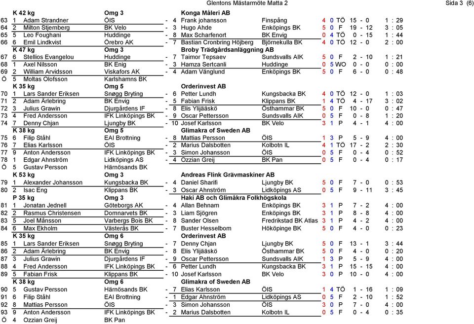 3 Broby Trädgårdsanläggning AB 67 6 Stellios Evangelou Huddinge - 7 Taimor Tepsaev Sundsvalls AIK 5 0 F 2-10 1 : 21 68 1 Axel Nilsson BK Enig - 3 Hamza Sertcanli Huddinge 0 5 WO 0-0 0 : 00 69 2
