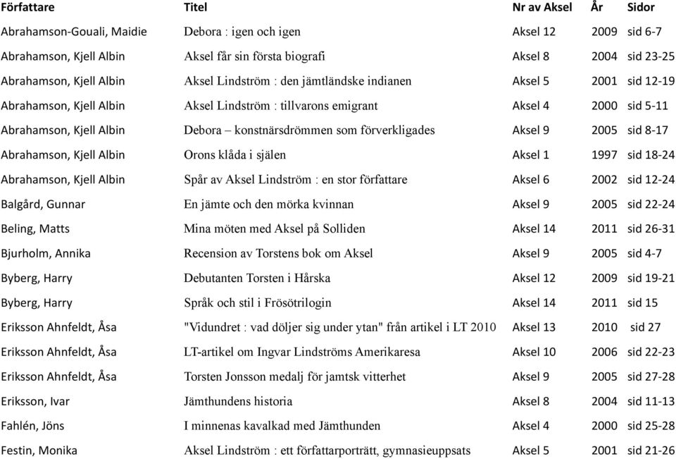 Abrahamson,0Kjell0Albin Debora konstnärsdrömmen som förverkligades Aksel09 2005 00sid08*17 Abrahamson,0Kjell0Albin Orons klåda i själen Aksel01 1997 00sid018*24 Abrahamson,0Kjell0Albin Spår av Aksel