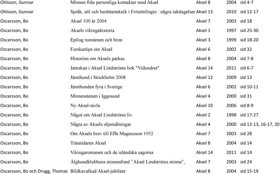 Forskartips om Aksel Aksel06 2002 00sid032 Oscarsson,0Bo Historien om Aksels parkas Aksel08 2004 00sid07*8 Oscarsson,0Bo Jamskan i Aksel Lindströms bok "Vidundret" Aksel014 2011 00sid06*7