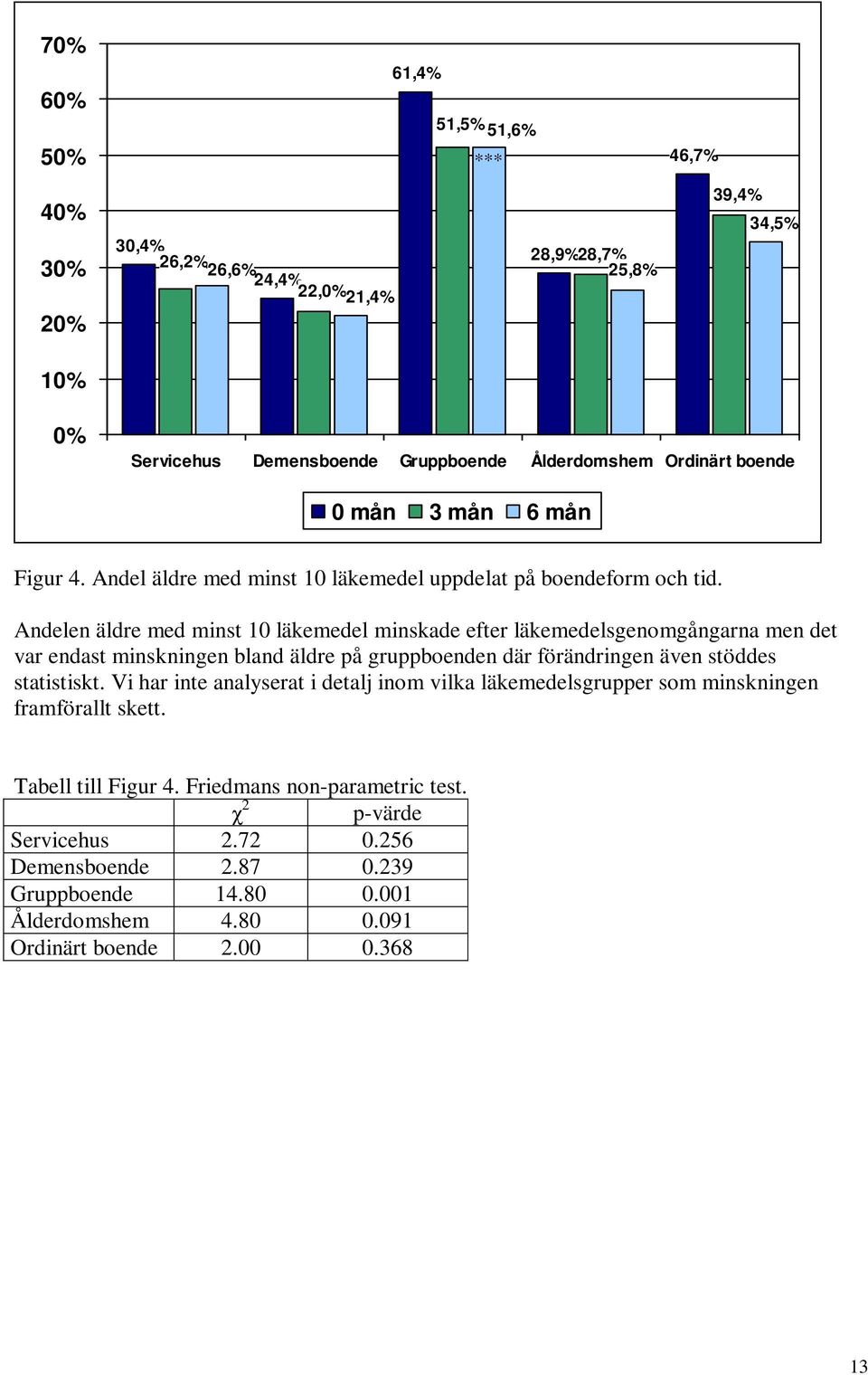 Andelen äldre med minst 10 läkemedel minskade efter läkemedelsgenomgångarna men det var endast minskningen bland äldre på gruppboenden där förändringen även stöddes statistiskt.