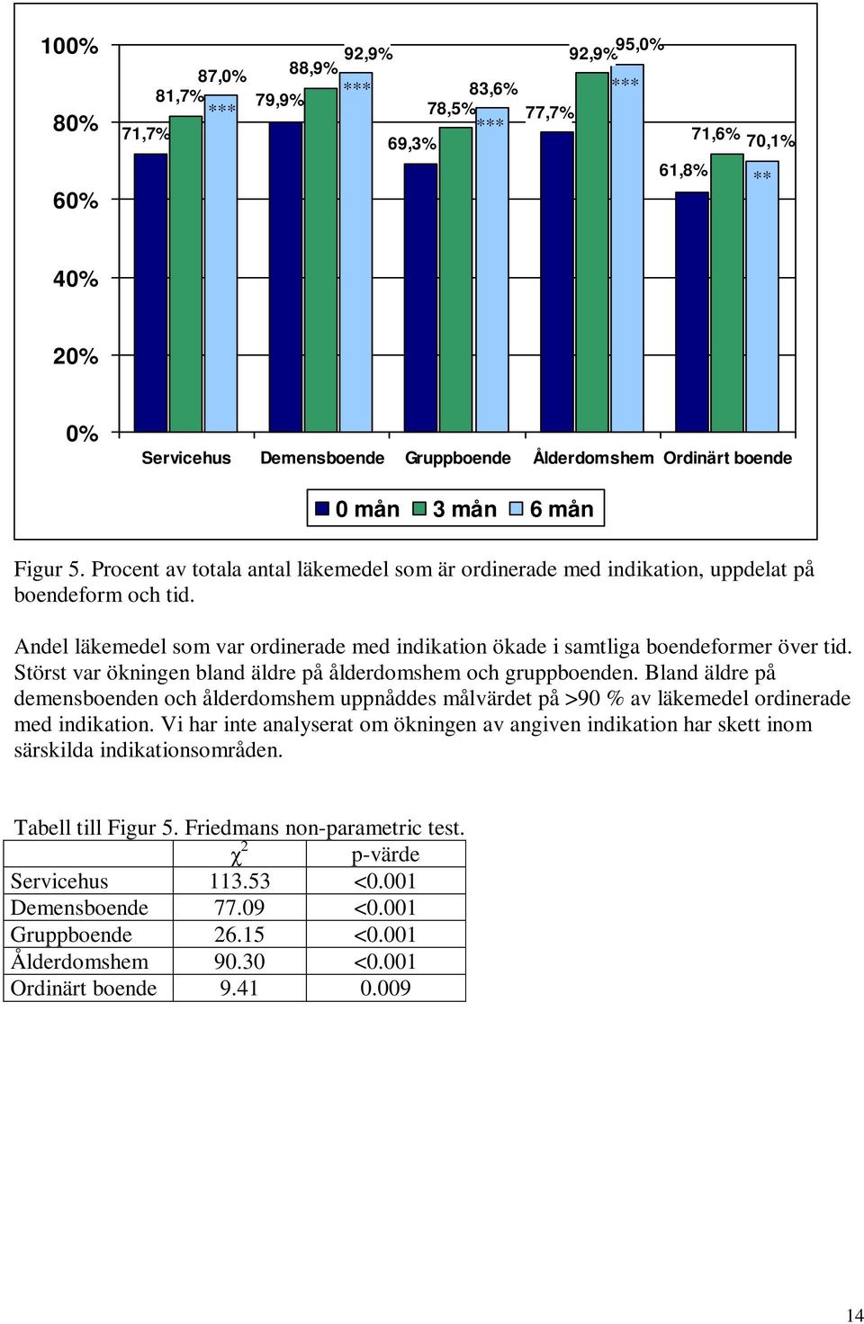 Störst var ökningen bland äldre på ålderdomshem och gruppboenden. Bland äldre på demensboenden och ålderdomshem uppnåddes målvärdet på >90 % av läkemedel ordinerade med indikation.