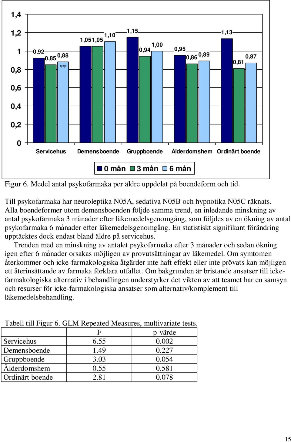 Alla boendeformer utom demensboenden följde samma trend, en inledande minskning av antal psykofarmaka 3 månader efter läkemedelsgenomgång, som följdes av en ökning av antal psykofarmaka 6 månader