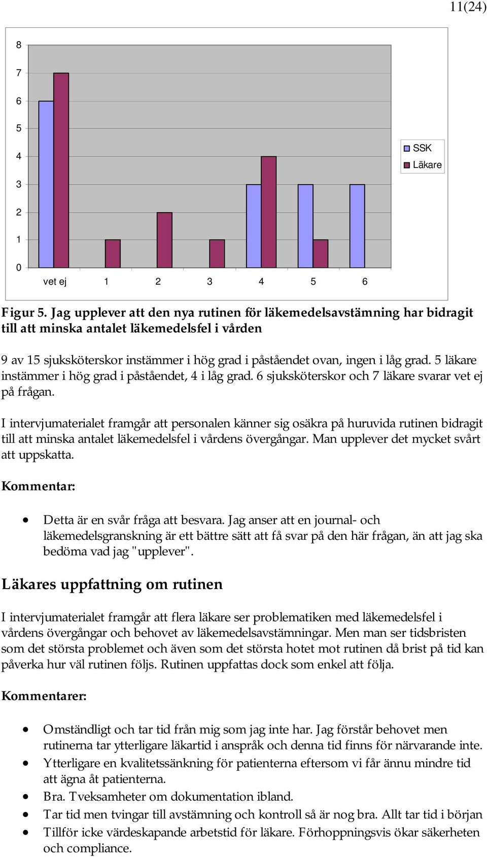 5 läkare instämmer i hög grad i påståendet, 4 i låg grad. 6 sjuksköterskor och 7 läkare svarar vet ej på frågan.