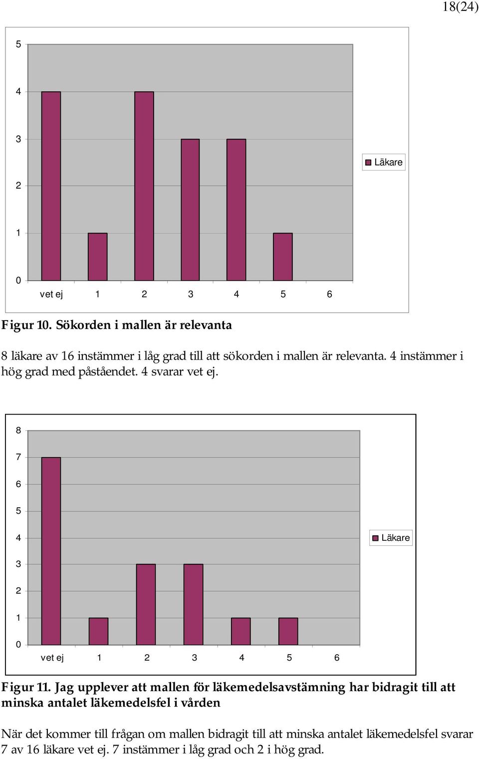 4 instämmer i hög grad med påståendet. 4 svarar vet ej. 8 7 6 5 4 Läkare 3 2 1 0 vet ej 1 2 3 4 5 6 Figur 11.