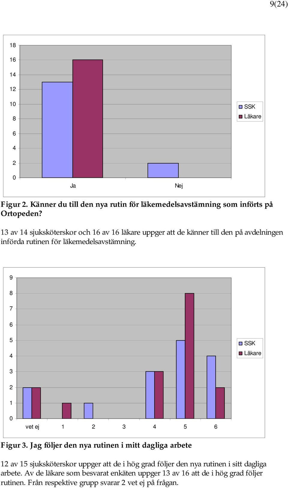 9 8 7 6 5 4 SSK Läkare 3 2 1 0 vet ej 1 2 3 4 5 6 Figur 3.