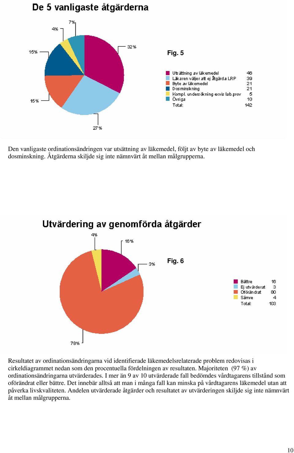 Majoriteten (97 %) av ordinationsändringarna utvärderades. I mer än 9 av 10 utvärderade fall bedömdes vårdtagarens tillstånd som oförändrat eller bättre.