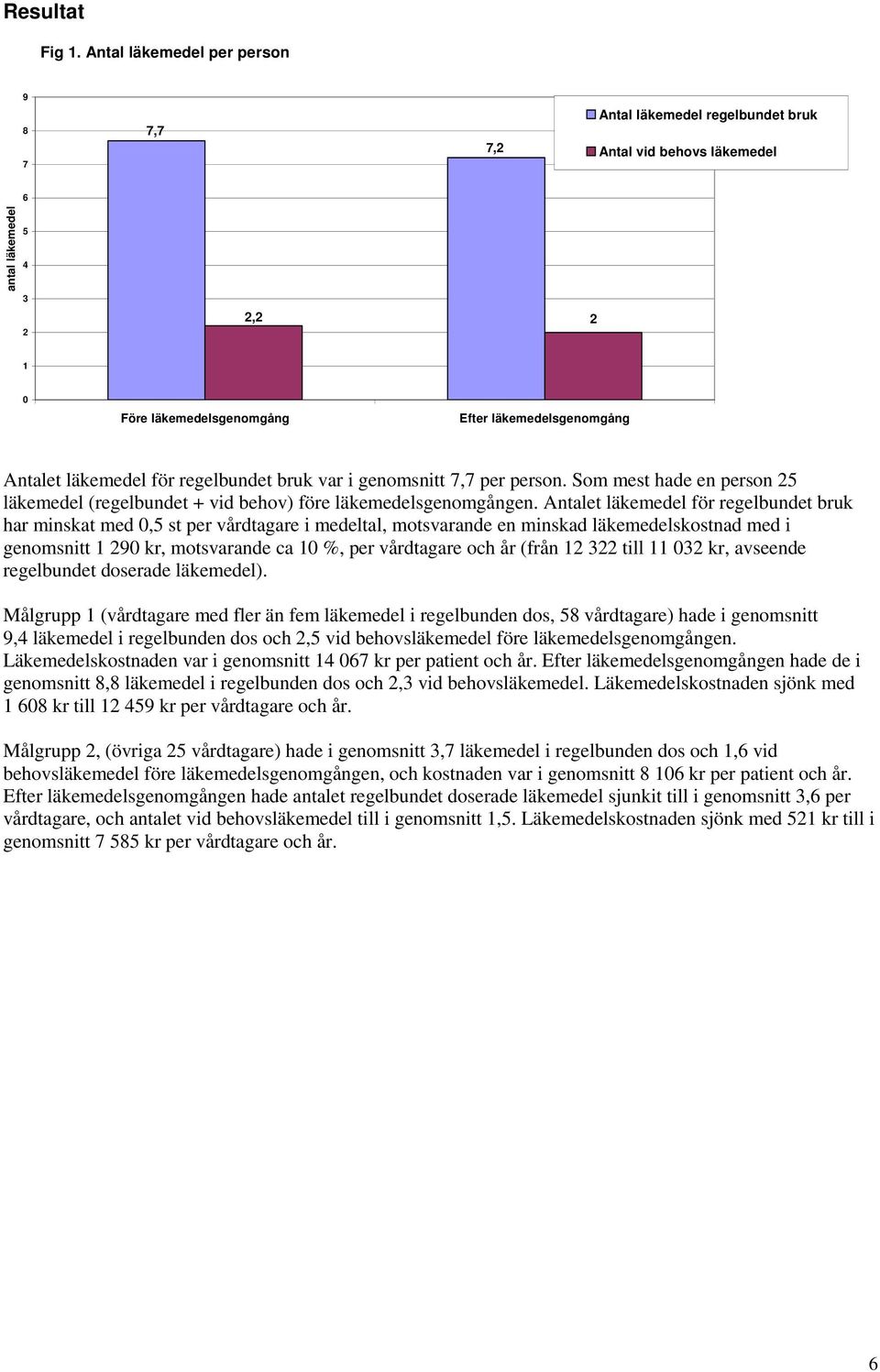 läkemedel för regelbundet bruk var i genomsnitt 7,7 per person. Som mest hade en person 25 läkemedel (regelbundet + vid behov) före läkemedelsgenomgången.