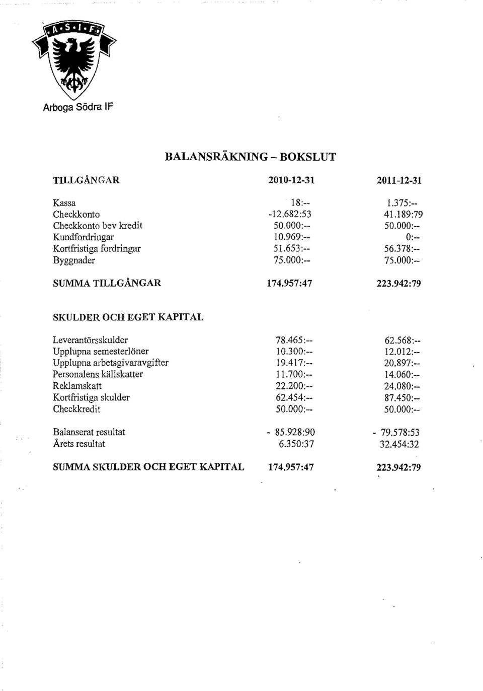 568:-- Upplupna semesterlöner 10.300:-- 12.012:-- Upplupna arbetsgivazavgifter 19.417:-- 20.897:-- Personalens källskatter 11.700:-- 14.060:-- Reklamskatt 22.200:-- 24.