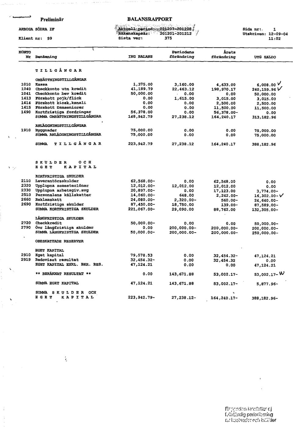 OM9ÄTTNINGSTILLGÅNGAR 1010 Kaeea 1,375.00 3,160.00 4,633.00 6,008.00 1040 Checkkonto utn kredit 41,189.79 22,463.12 190,970.17 240,159.96 1041 Checkkonto bev kredit 50,000.00 0.00 0.00 50,000.