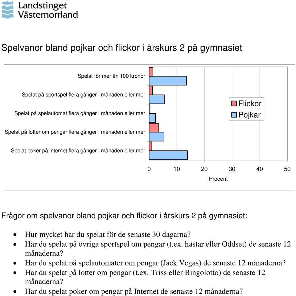 gymnasiet: Hur mycket har du spelat för de senaste 30 dagarna? Har du spelat på övriga sportspel om pengar (t.ex. hästar eller Oddset) de senaste 12 månaderna?