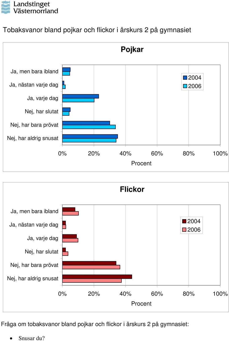 bara ibland Ja, nästan varje dag Ja, varje dag Nej, har slutat Nej, har bara prövat Nej, har