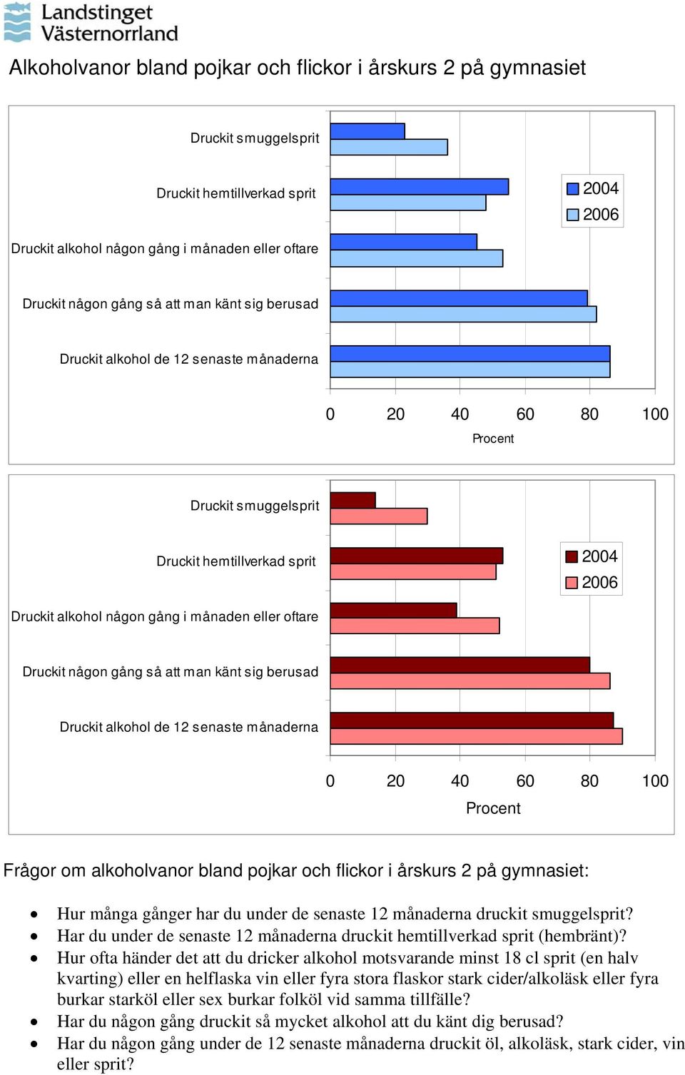 känt sig berusad Druckit alkohol de 12 senaste månaderna 0 20 40 60 80 100 Frågor om alkoholvanor bland pojkar och flickor i årskurs 2 på gymnasiet: Hur många gånger har du under de senaste 12