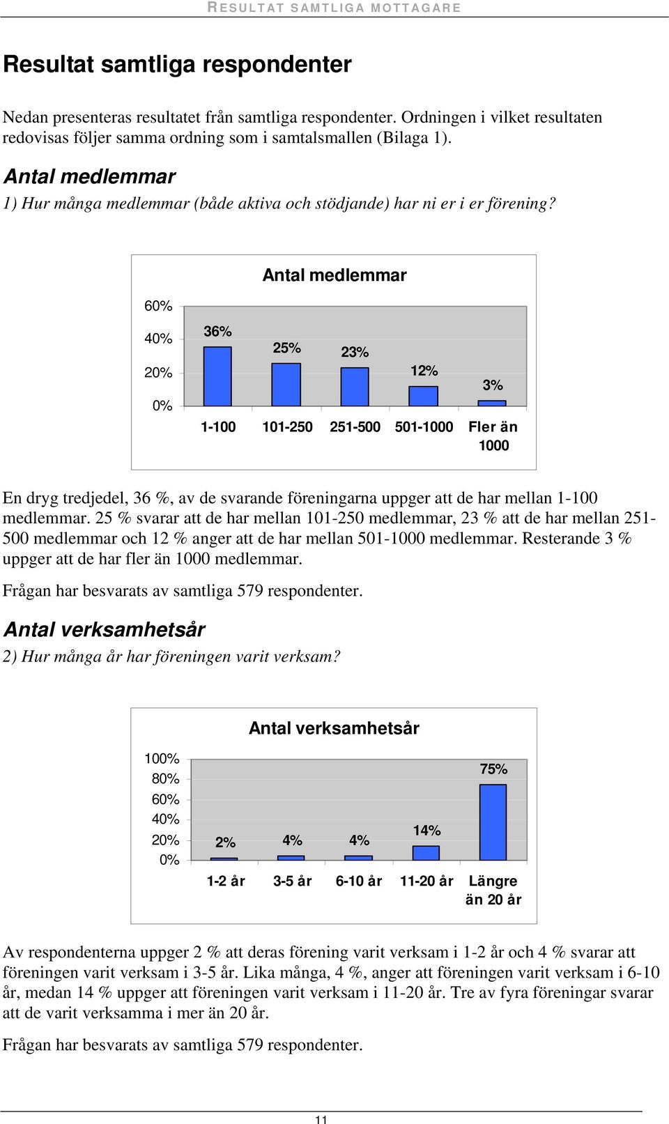 6 Antal medlemmar 4 2 36% 2 2 1-100 101-250 251-500 501-1000 Fler än 1000 En dryg tredjedel, 36 %, av de svarande föreningarna uppger att de har mellan 1-100 medlemmar.