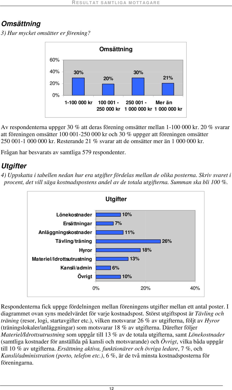 20 % svarar att föreningen omsätter 100 001-250 000 kr och 30 % uppger att föreningen omsätter 250 001-1 000 000 kr. Resterande 21 % svarar att de omsätter mer än 1 000 000 kr.