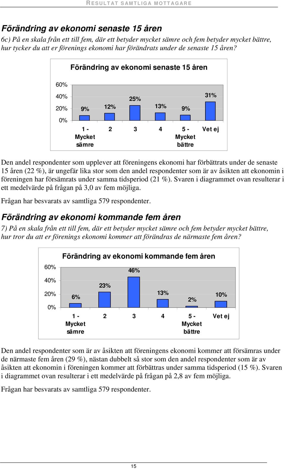 Förändring av ekonomi senaste 15 åren 6 4 2 9% 1 - Mycket sämre 2 9% 2 3 4 5 - Mycket bättre 31% Vet ej Den andel respondenter som upplever att föreningens ekonomi har förbättrats under de senaste 15