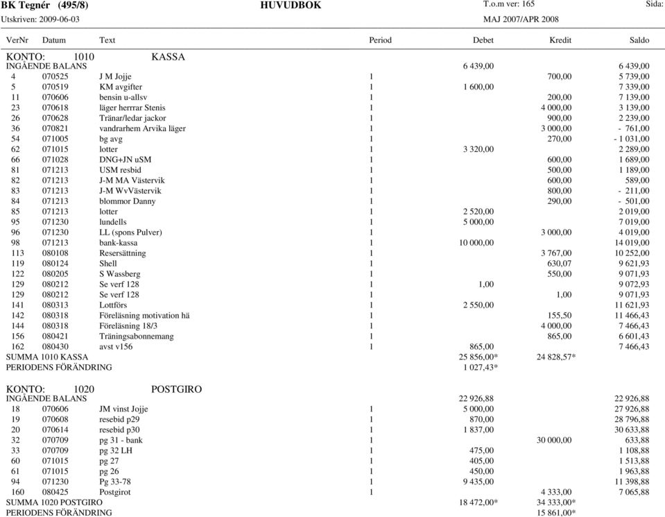 333,00 7 065,88 SUMMA 1020 POSTGIRO 18 472,00* 34 333,00* PERIODENS FÖRÄNDRING 15 861,00* BK Tegnér (495/8) HUVUDBOK T.o.