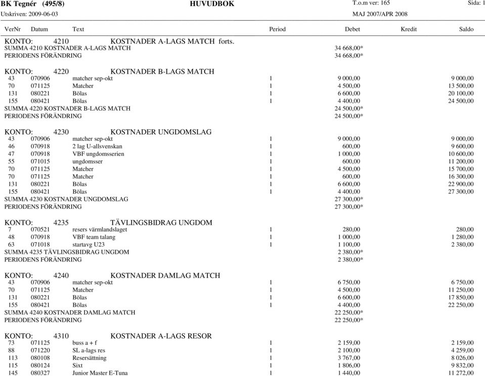 SUMMA 4210 KOSTNADER A-LAGS MATCH 34 668,00* PERIODENS FÖRÄNDRING 34 668,00* KONTO: 4220 KOSTNADER B-LAGS MATCH 43 070906 matcher sep-okt 1 9 000,00 9 000,00 70 071125 Matcher 1 4 500,00 13 500,00