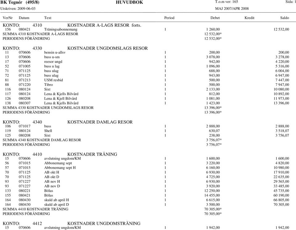 200,00 200,00 13 070606 buss u-sm 1 3 078,00 3 278,00 17 070606 reesor ungd 1 942,00 4 220,00 52 071005 buss u lag 1 1 096,00 5 316,00 71 071125 buss ulag 1 688,00 6 004,00 72 071125 buss ulag 1