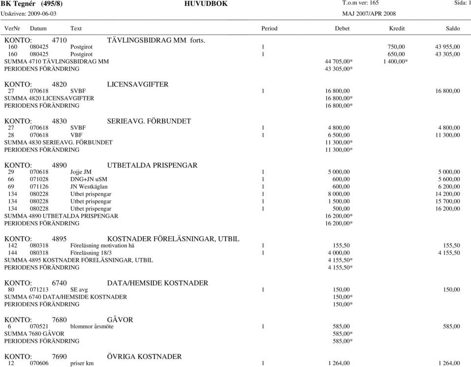 SVBF 1 16 800,00 16 800,00 SUMMA 4820 LICENSAVGIFTER 16 800,00* PERIODENS FÖRÄNDRING 16 800,00* KONTO: 4830 SERIEAVG.