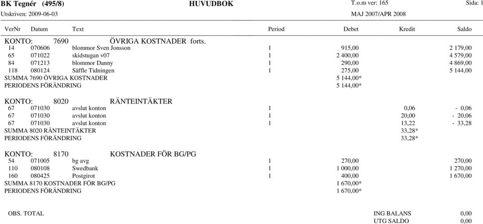 ÖVRIGA KOSTNADER 5 144,00* PERIODENS FÖRÄNDRING 5 144,00* KONTO: 8020 RÄNTEINTÄKTER 67 071030 avslut konton 1 0,06-0,06 67 071030 avslut konton 1 20,00-20,06 67 071030 avslut konton 1 13,22-33,28