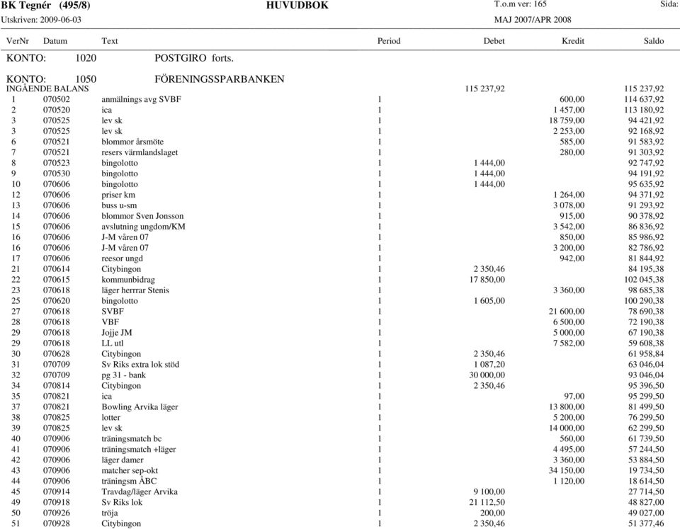 444,00 94 191,92 10 070606 bingolotto 1 1 444,00 95 635,92 12 070606 priser km 1 1 264,00 94 371,92 13 070606 buss u-sm 1 3 078,00 91 293,92 14 070606 blommor Sven Jonsson 1 915,00 90 378,92 15