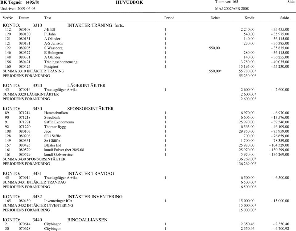 146 080327 E Holmgren 1 280,00-36 115,00 148 080331 A Olander 1 140,00-36 255,00 156 080421 Träningsabonnemang 1 3 780,00-40 035,00 160 080425 Postgirot 1 15 195,00-55 230,00 SUMMA 3310 INTÄKTER