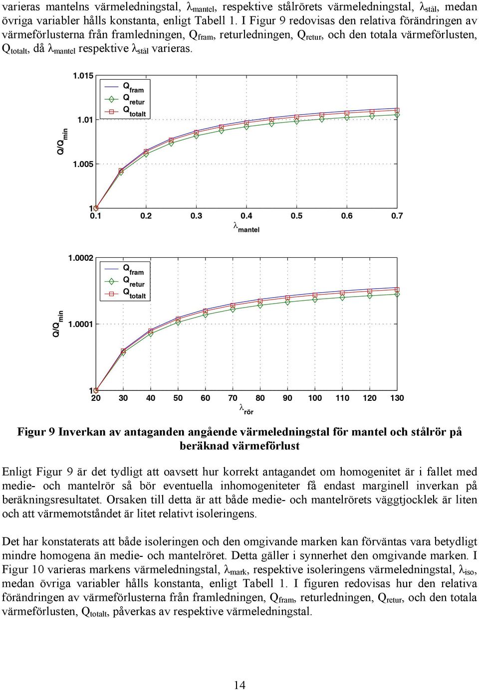 1.015 Q fram Q retur 1.01 Q totalt Q/Q min 1.005 1 0.1 0.2 0.3 0.4 0.5 0.6 0.7 λ mantel 1.0002 Q fram Q retur Q totalt Q/Q min 1.