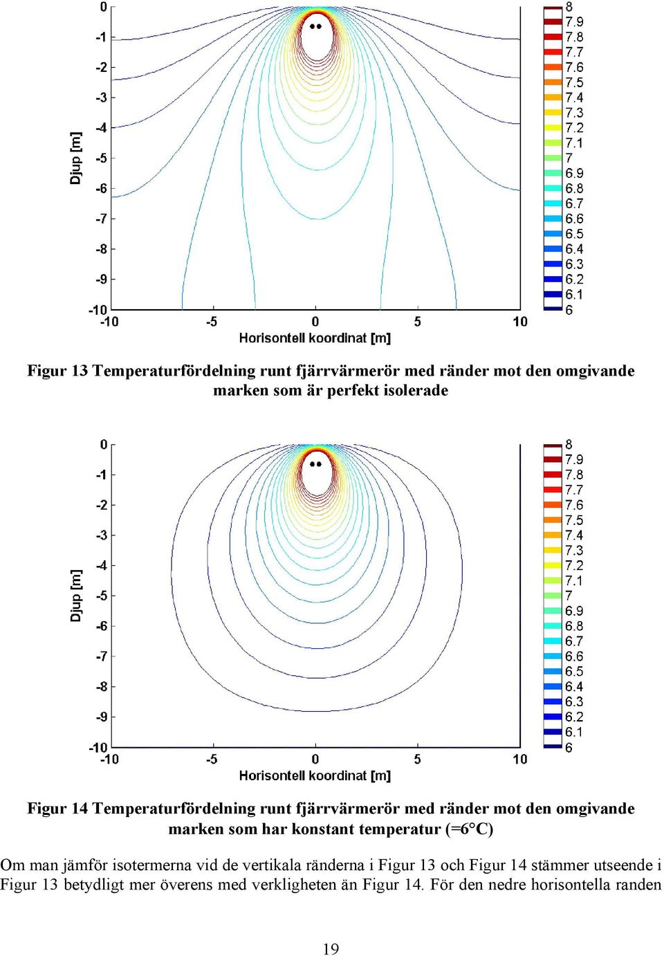 konstant temperatur (=6 C) Om man jämför isotermerna vid de vertikala ränderna i Figur 13 och Figur 14