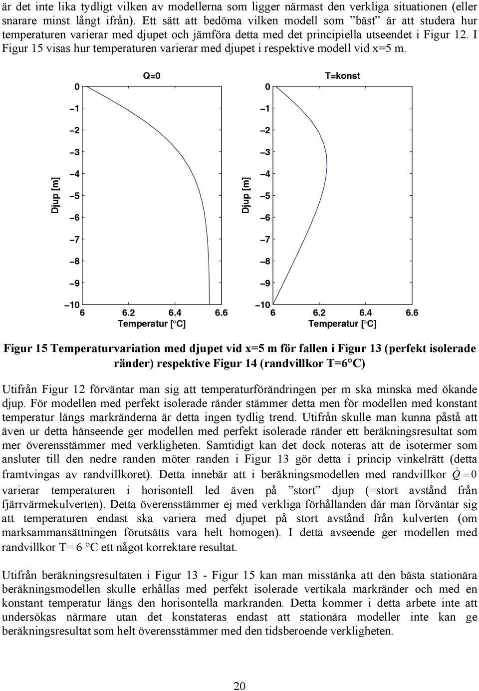 I Figur 15 visas hur temperaturen varierar med djupet i respektive modell vid x=5 m. 0 Q=0 0 T=konst 1 1 2 2 3 3 Djup [m] 4 5 6 Djup [m] 4 5 6 7 7 8 8 9 9 10 6 6.2 6.4 6.