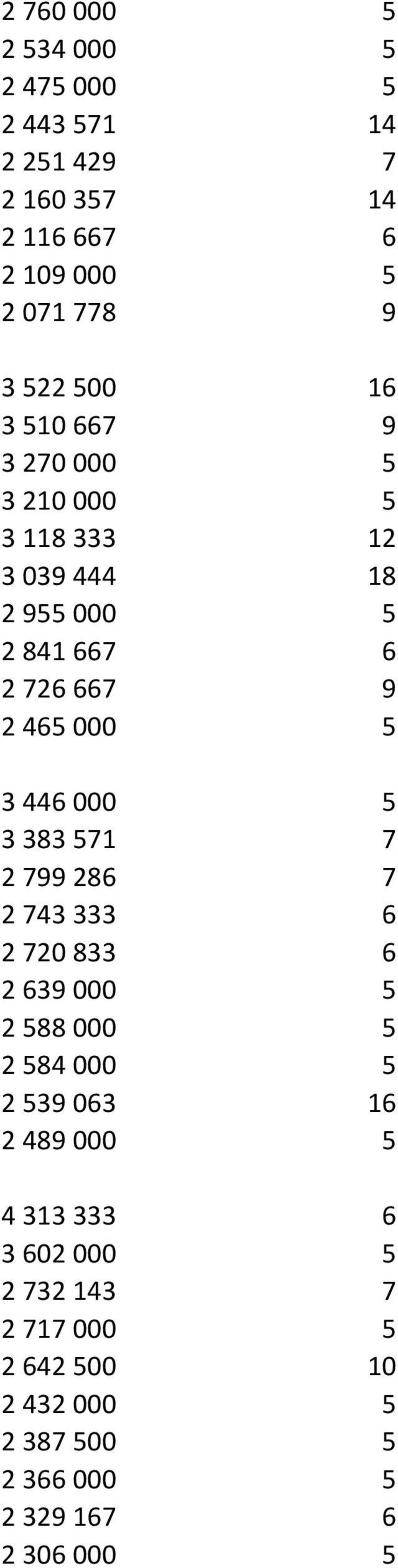 446 000 5 3 383 571 7 2 799 286 7 2 743 333 6 2 720 833 6 2 639 000 5 2 588 000 5 2 584 000 5 2 539 063 16 2 489 000 5