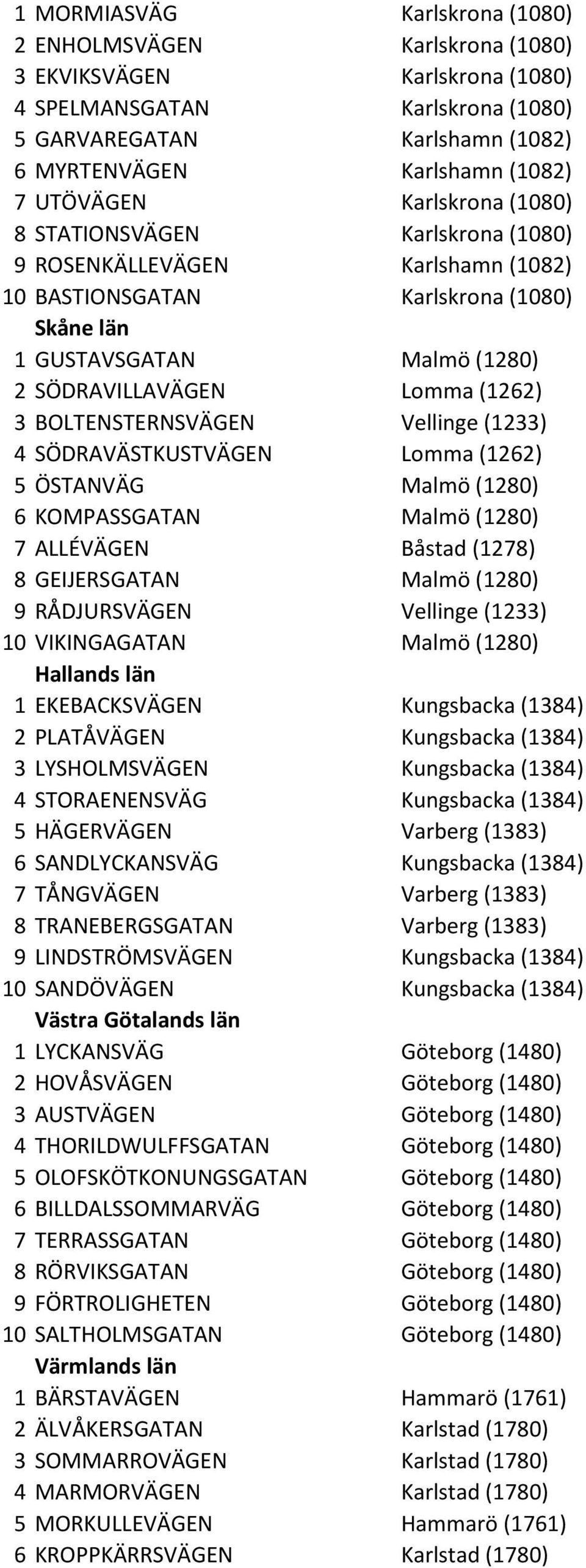 3 BOLTENSTERNSVÄGEN Vellinge (1233) 4 SÖDRAVÄSTKUSTVÄGEN Lomma (1262) 5 ÖSTANVÄG Malmö (1280) 6 KOMPASSGATAN Malmö (1280) 7 ALLÉVÄGEN Båstad (1278) 8 GEIJERSGATAN Malmö (1280) 9 RÅDJURSVÄGEN Vellinge