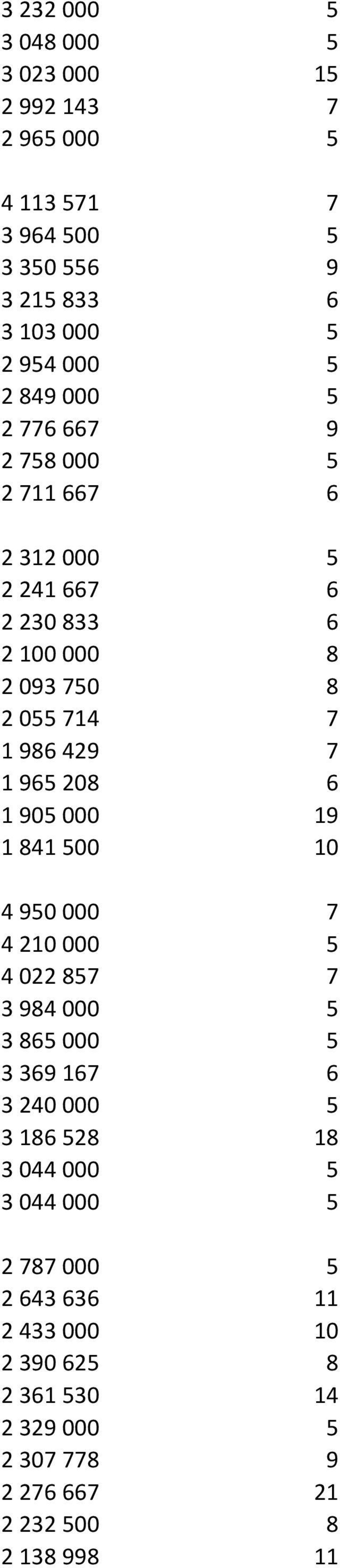 208 6 1 905 000 19 1 841 500 10 4 950 000 7 4 210 000 5 4 022 857 7 3 984 000 5 3 865 000 5 3 369 167 6 3 240 000 5 3 186 528 18 3 044